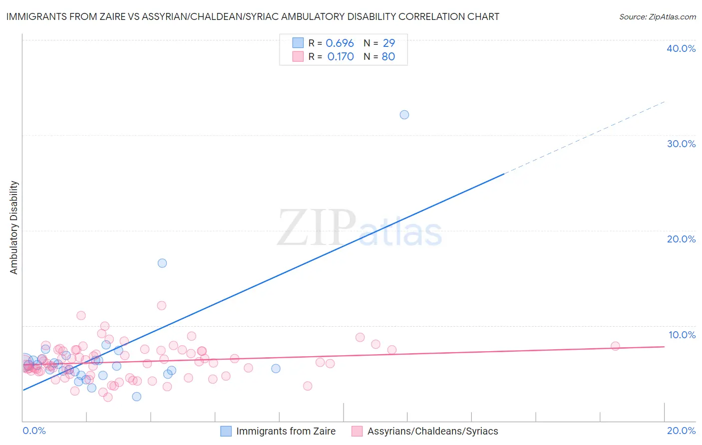 Immigrants from Zaire vs Assyrian/Chaldean/Syriac Ambulatory Disability