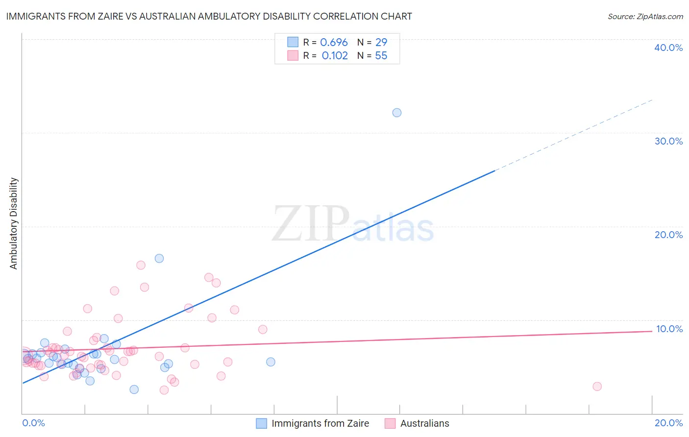 Immigrants from Zaire vs Australian Ambulatory Disability