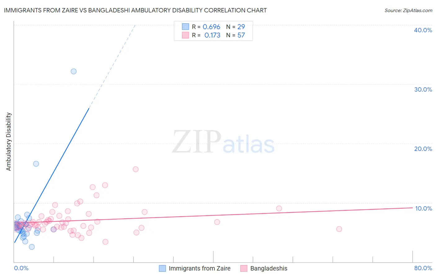 Immigrants from Zaire vs Bangladeshi Ambulatory Disability
