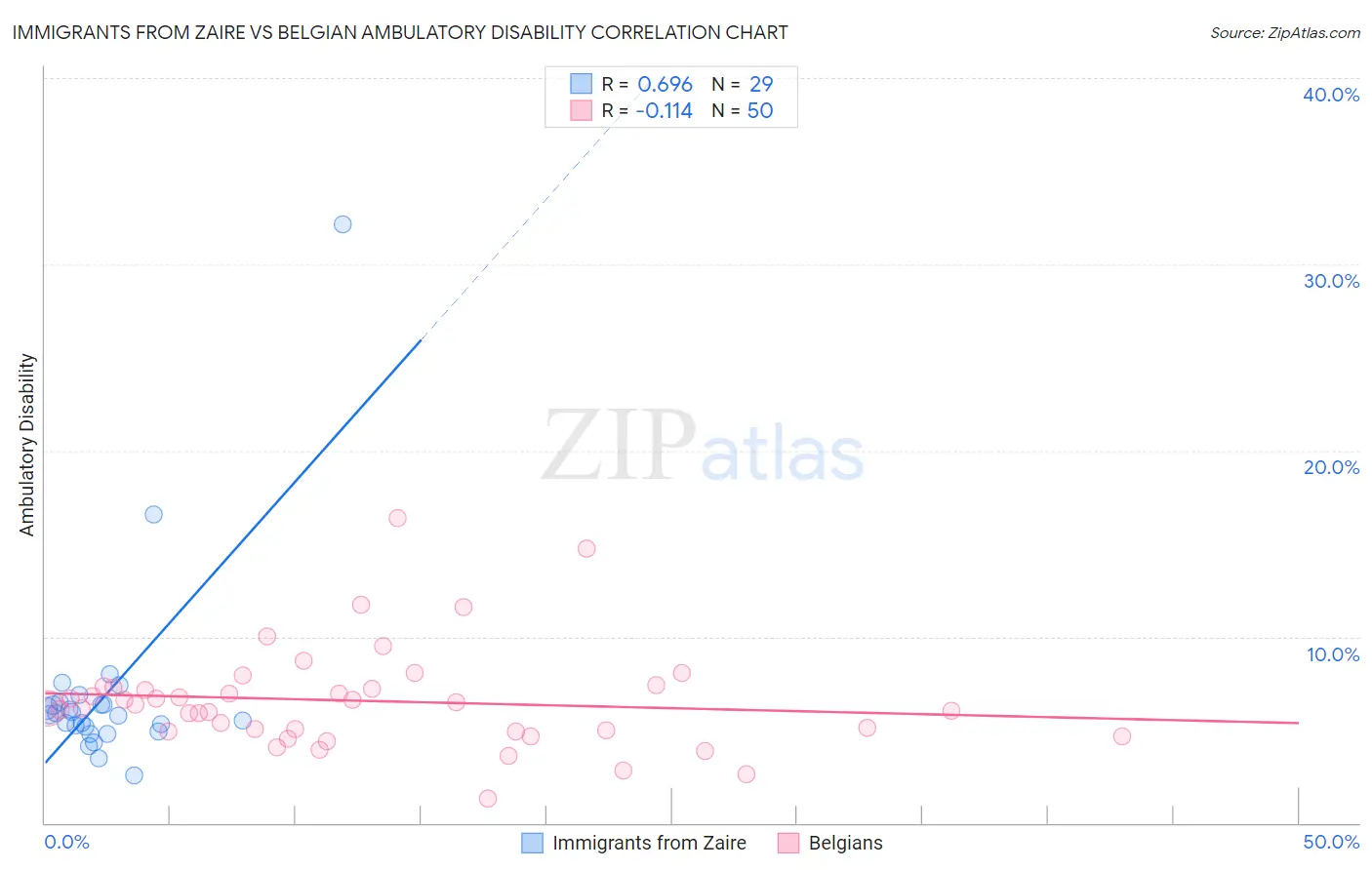 Immigrants from Zaire vs Belgian Ambulatory Disability