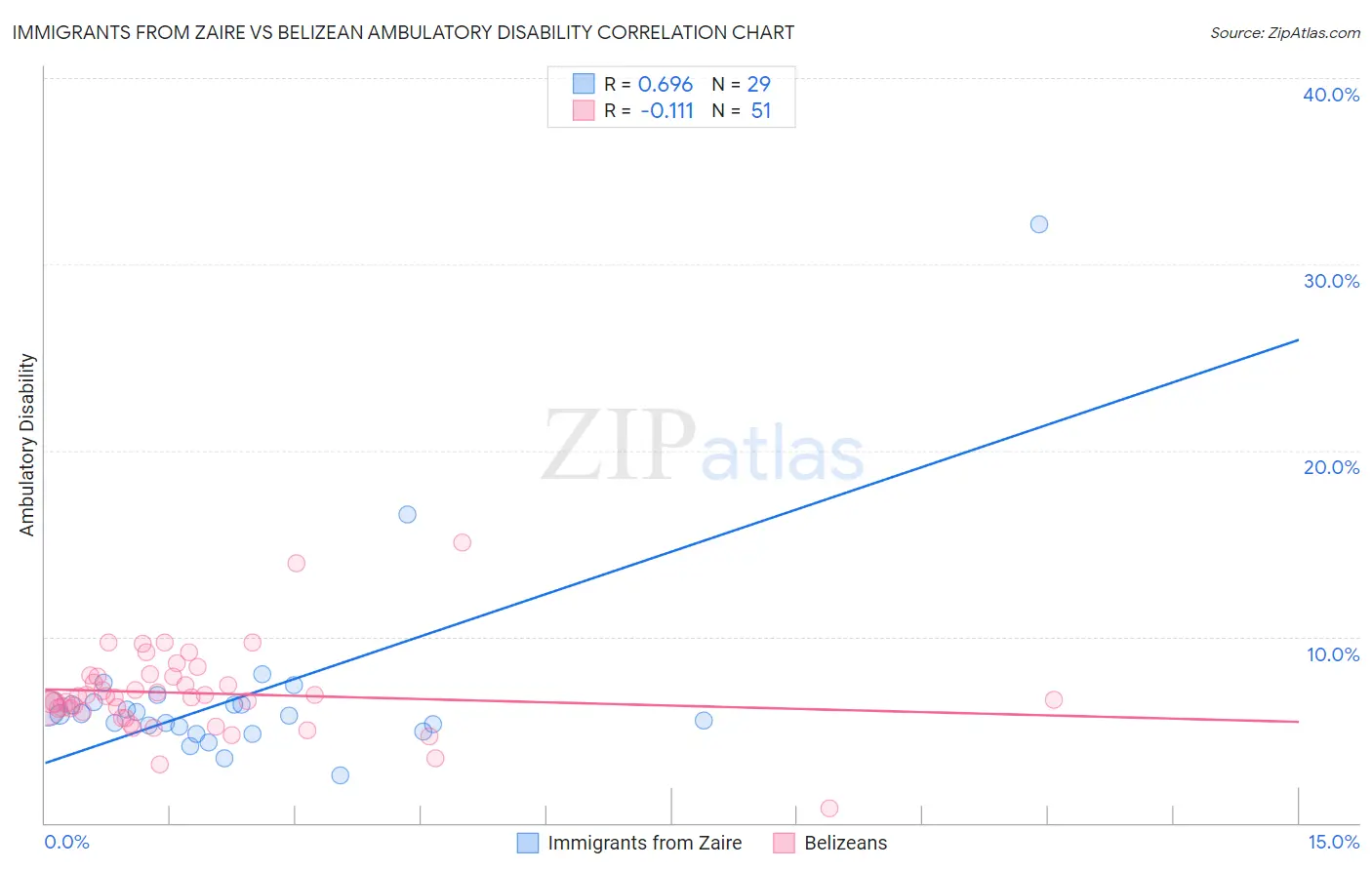 Immigrants from Zaire vs Belizean Ambulatory Disability