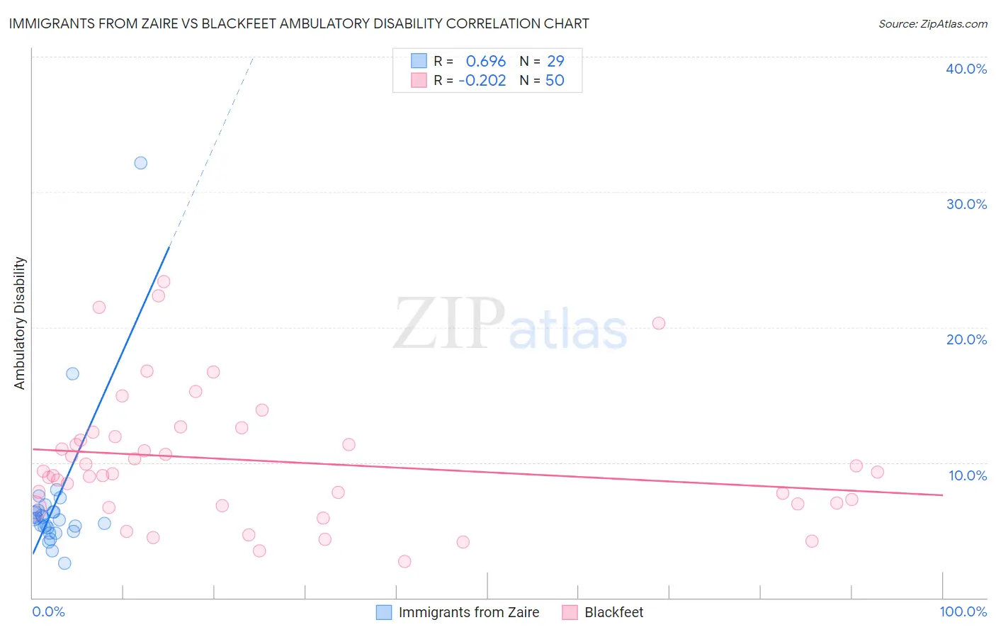 Immigrants from Zaire vs Blackfeet Ambulatory Disability