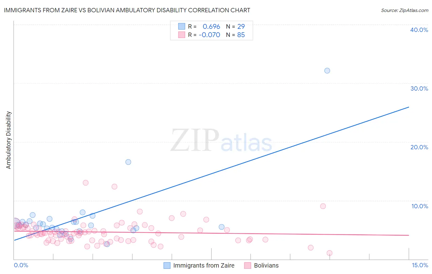 Immigrants from Zaire vs Bolivian Ambulatory Disability