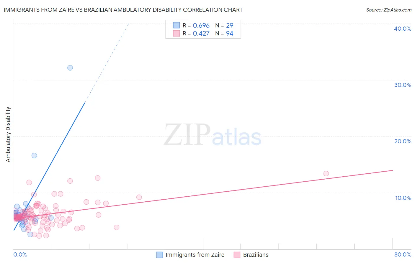Immigrants from Zaire vs Brazilian Ambulatory Disability