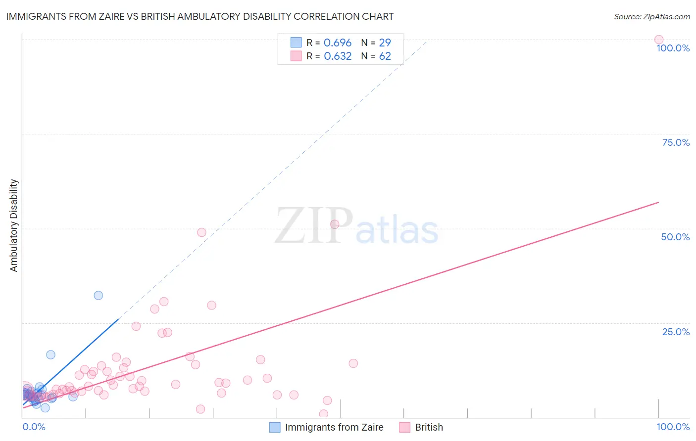 Immigrants from Zaire vs British Ambulatory Disability