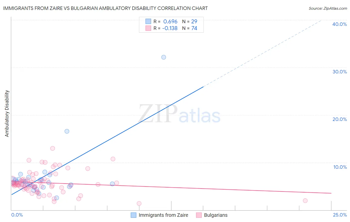 Immigrants from Zaire vs Bulgarian Ambulatory Disability