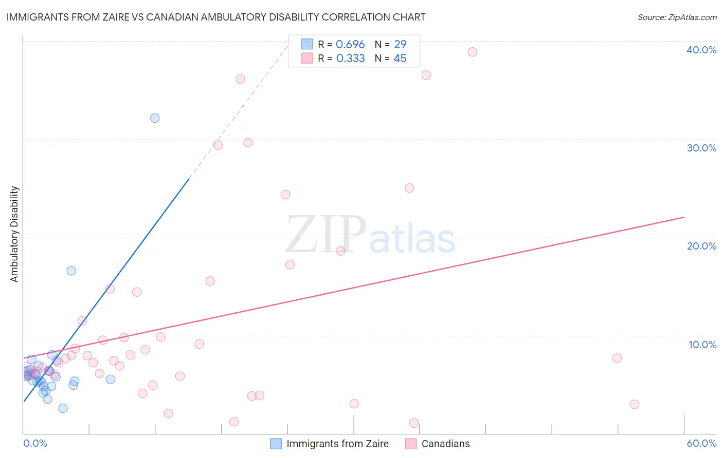 Immigrants from Zaire vs Canadian Ambulatory Disability
