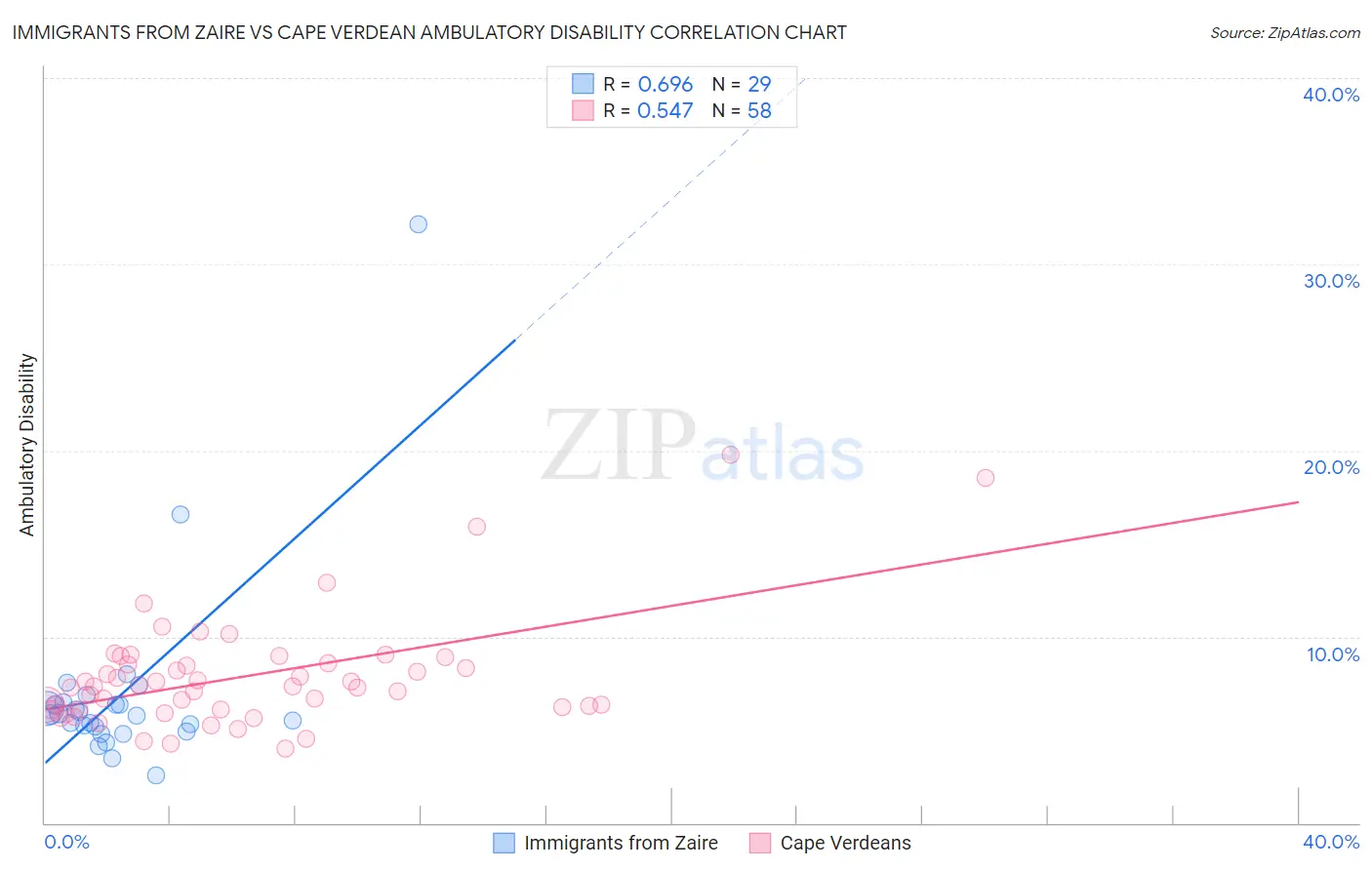 Immigrants from Zaire vs Cape Verdean Ambulatory Disability