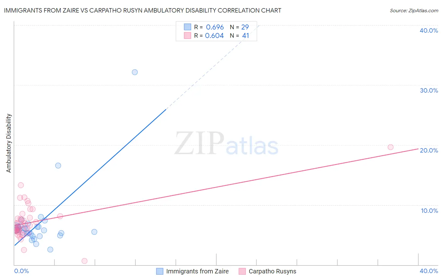 Immigrants from Zaire vs Carpatho Rusyn Ambulatory Disability