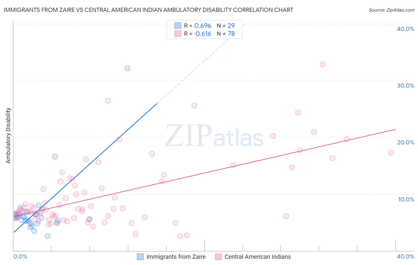 Immigrants from Zaire vs Central American Indian Ambulatory Disability