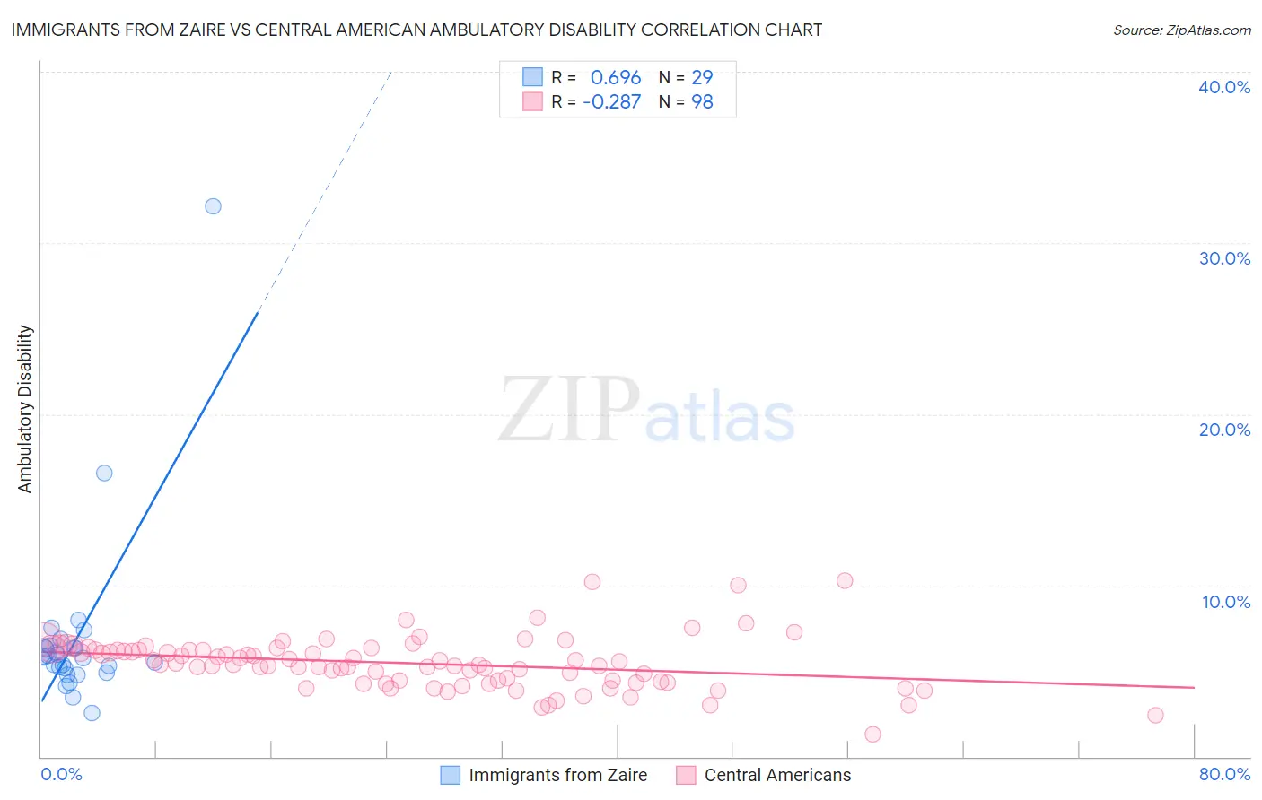 Immigrants from Zaire vs Central American Ambulatory Disability