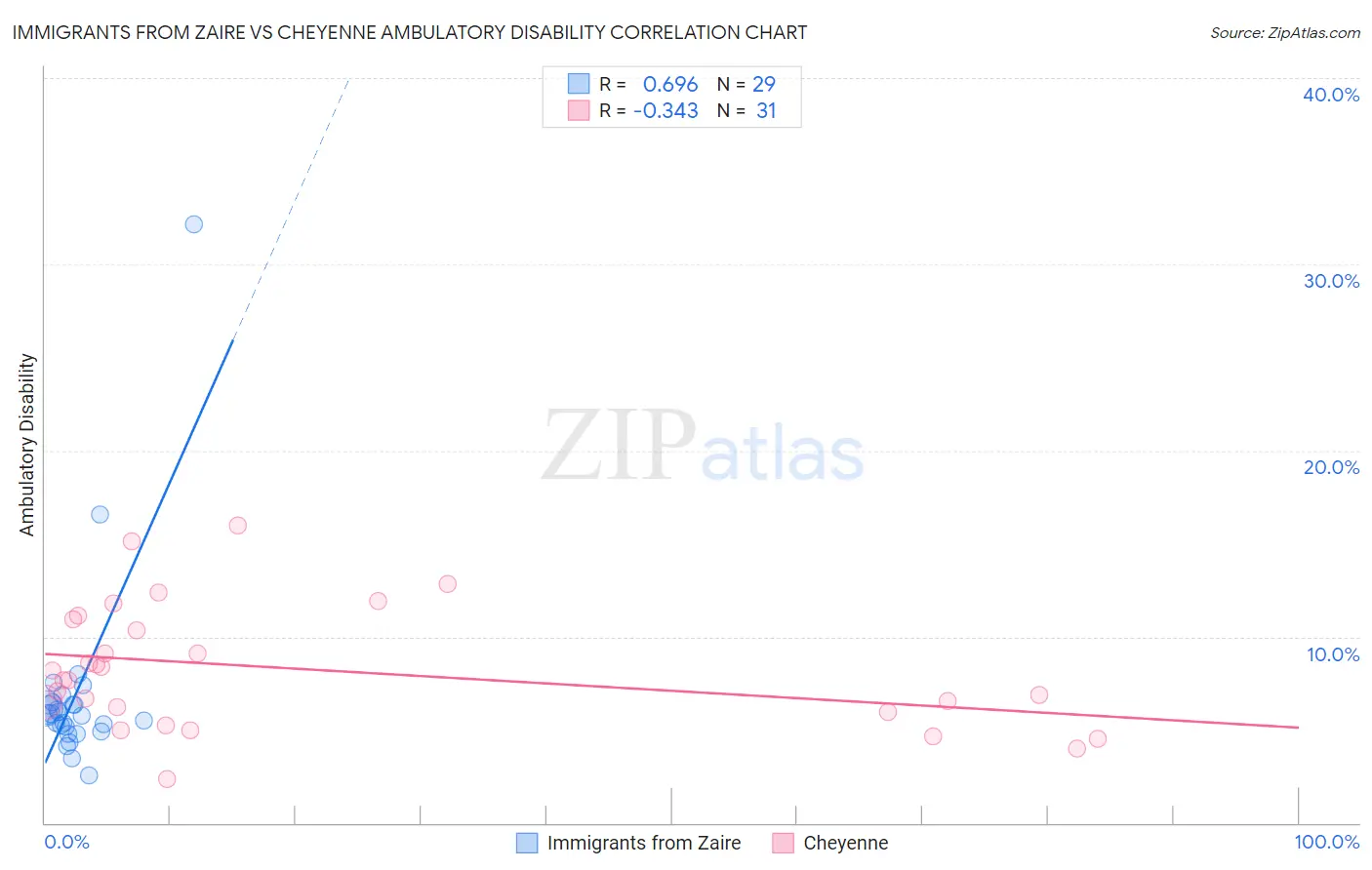 Immigrants from Zaire vs Cheyenne Ambulatory Disability