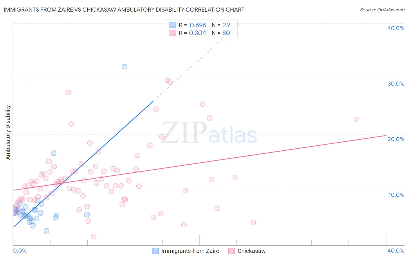 Immigrants from Zaire vs Chickasaw Ambulatory Disability