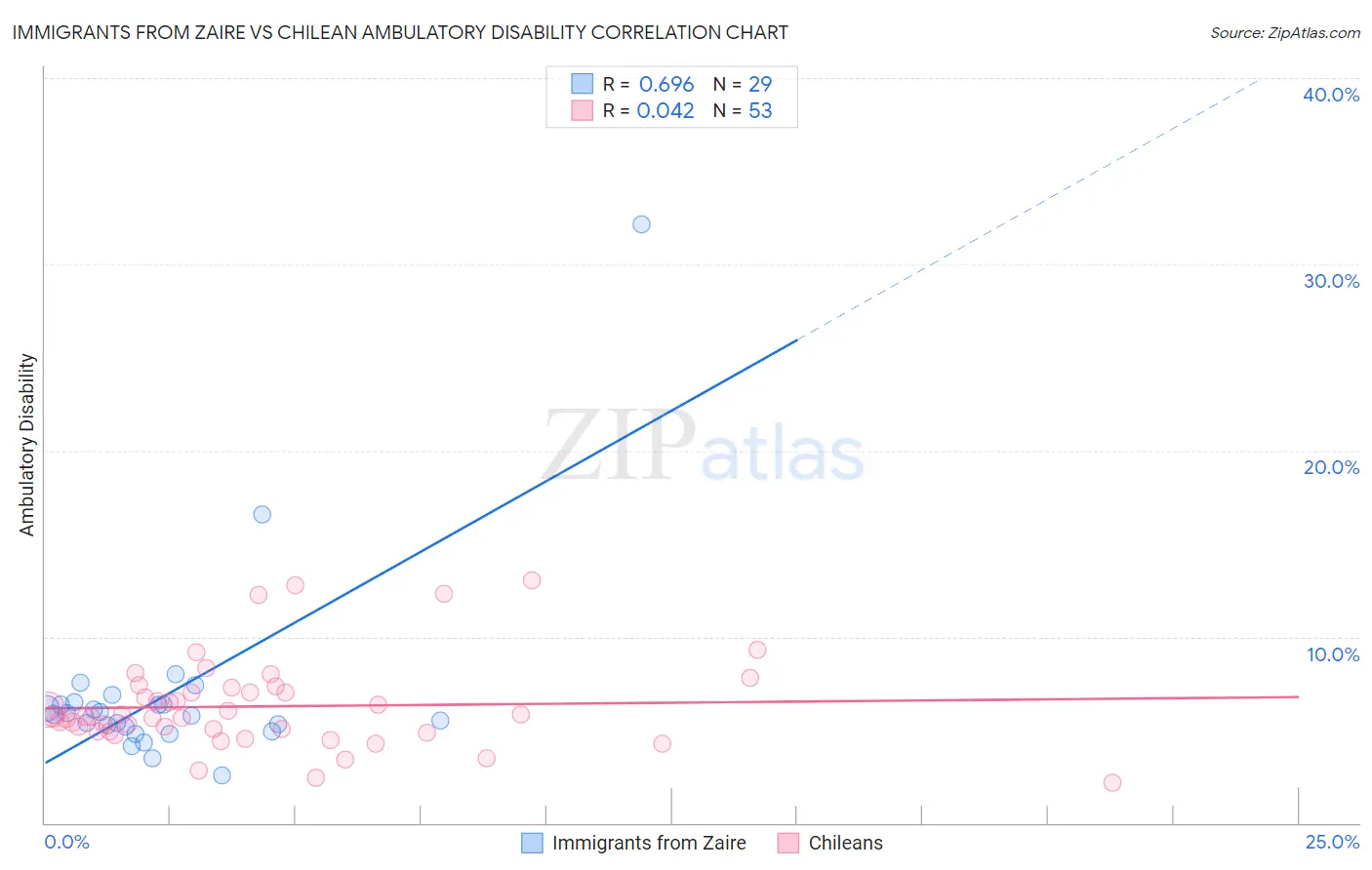 Immigrants from Zaire vs Chilean Ambulatory Disability