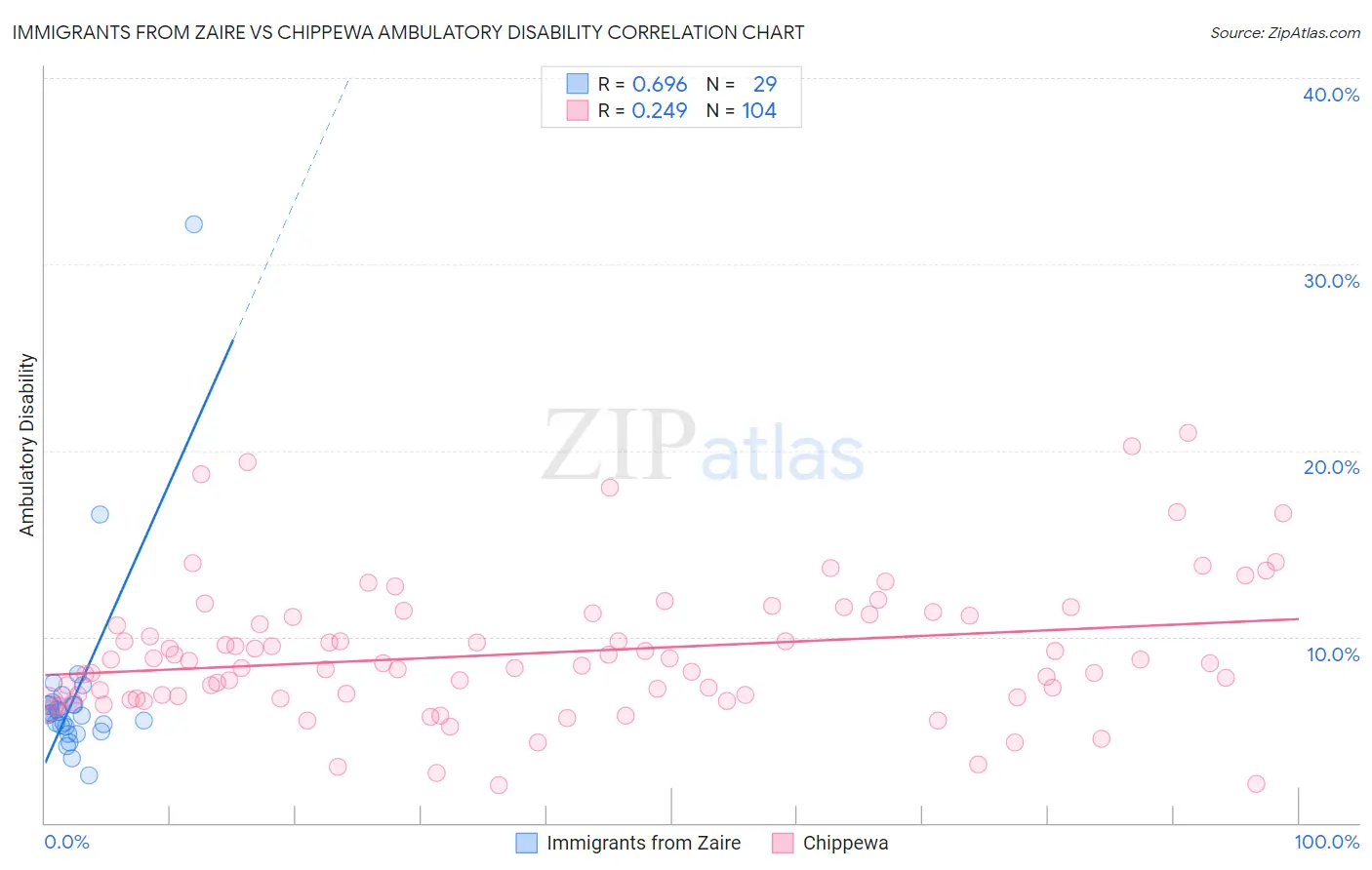 Immigrants from Zaire vs Chippewa Ambulatory Disability