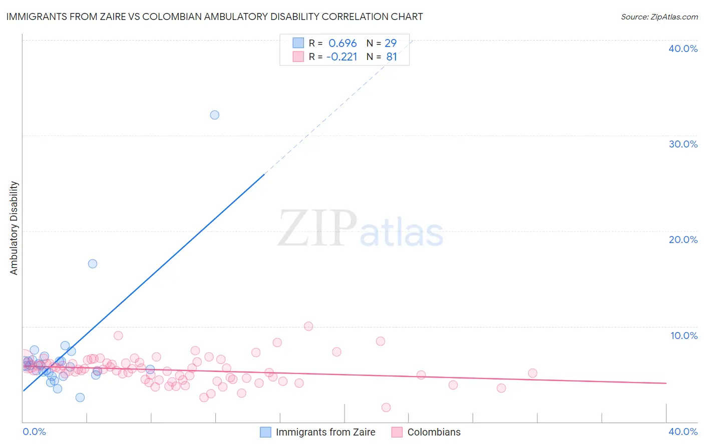 Immigrants from Zaire vs Colombian Ambulatory Disability