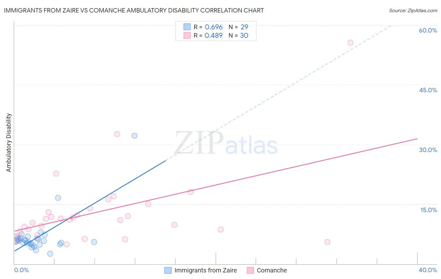 Immigrants from Zaire vs Comanche Ambulatory Disability