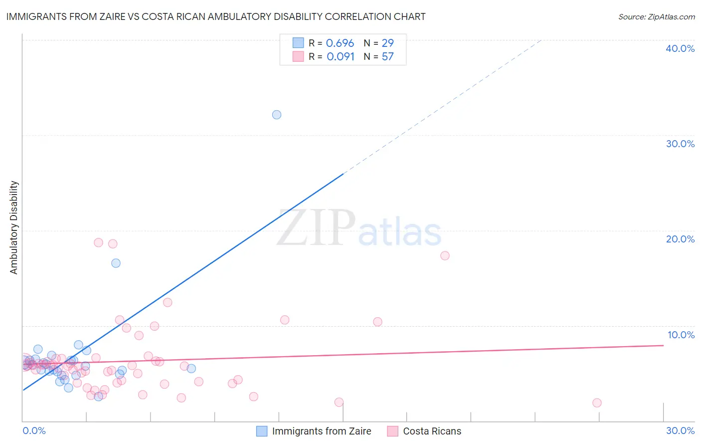 Immigrants from Zaire vs Costa Rican Ambulatory Disability