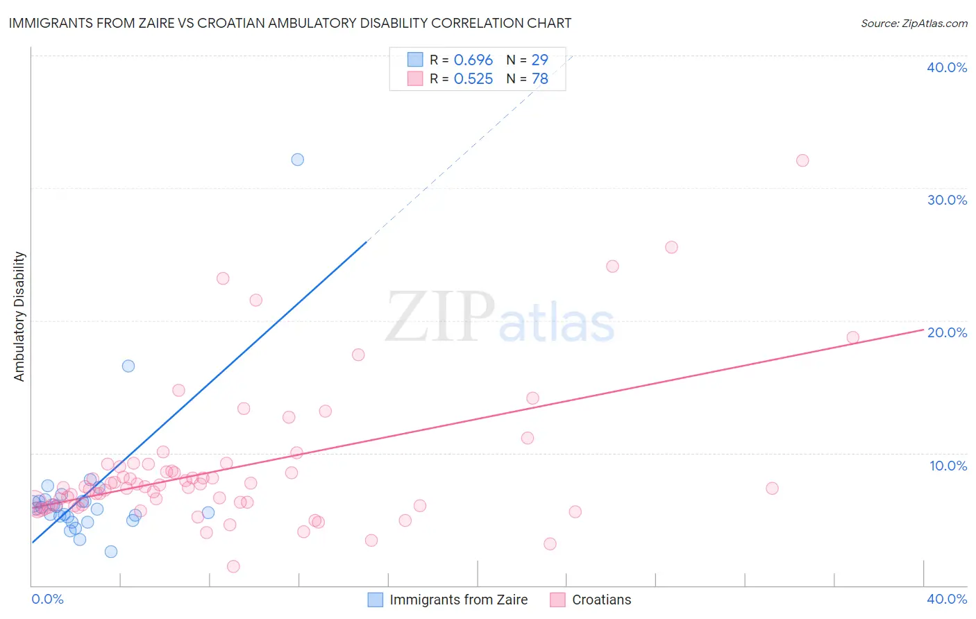 Immigrants from Zaire vs Croatian Ambulatory Disability