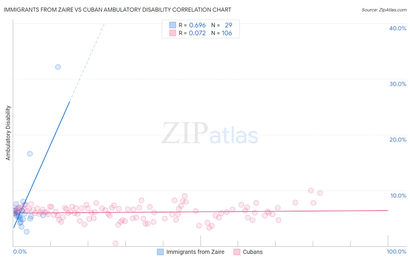 Immigrants from Zaire vs Cuban Ambulatory Disability