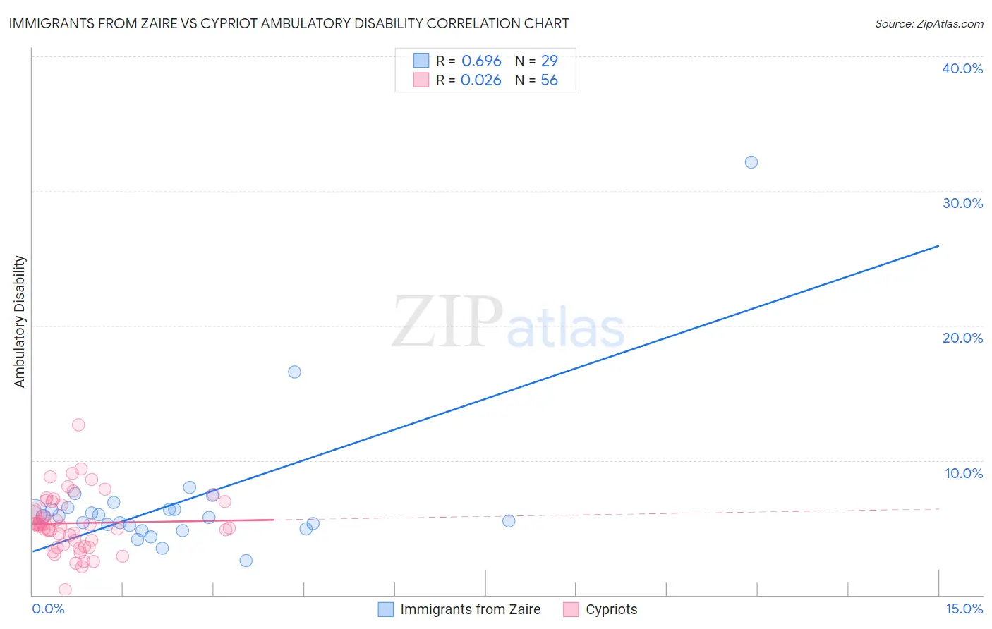 Immigrants from Zaire vs Cypriot Ambulatory Disability