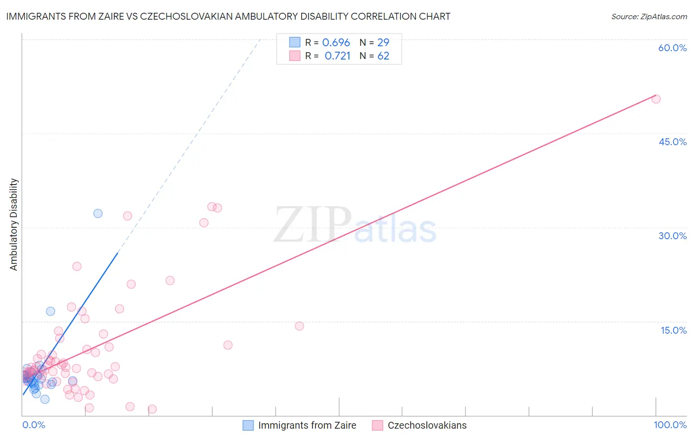 Immigrants from Zaire vs Czechoslovakian Ambulatory Disability