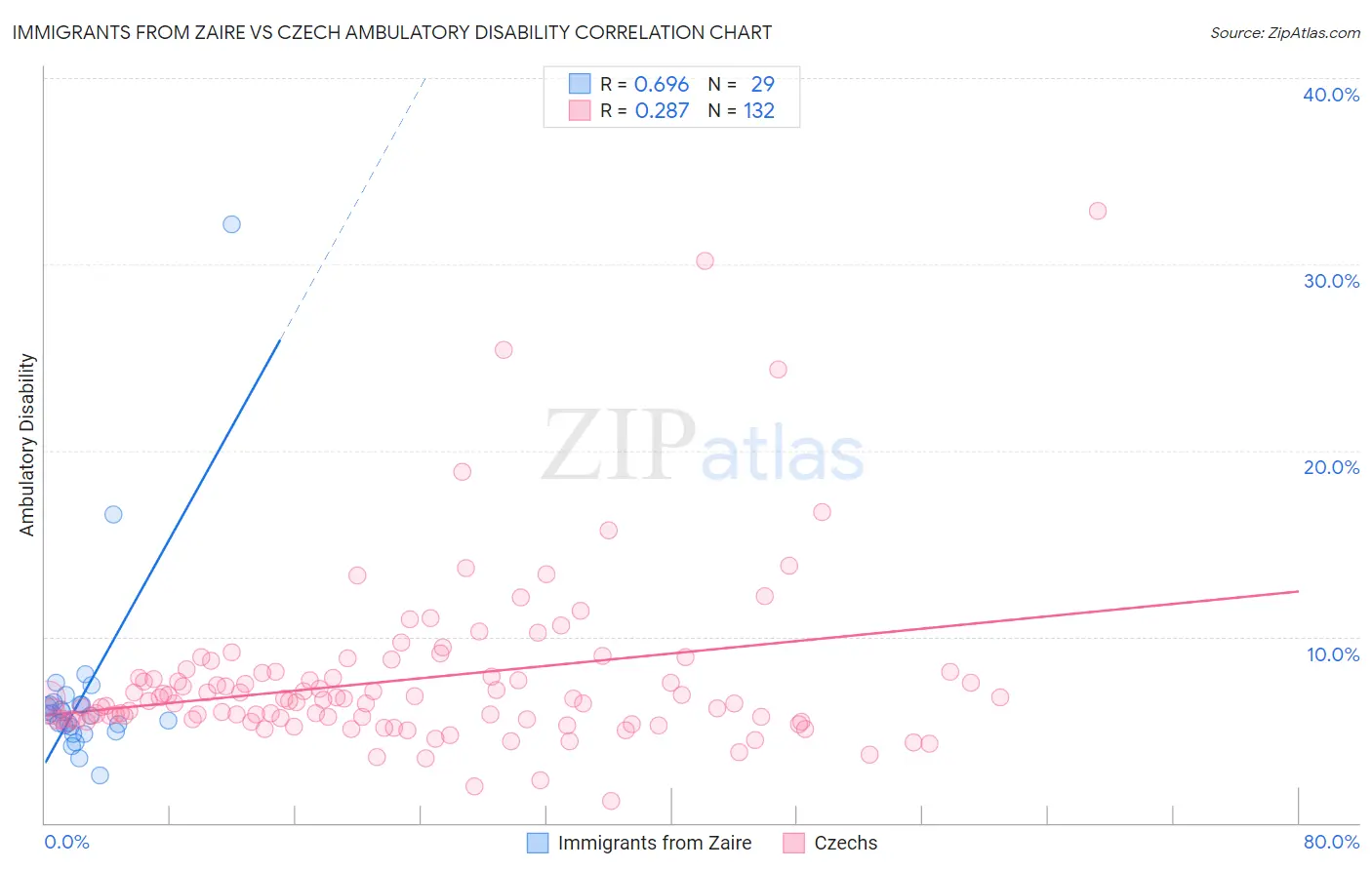 Immigrants from Zaire vs Czech Ambulatory Disability