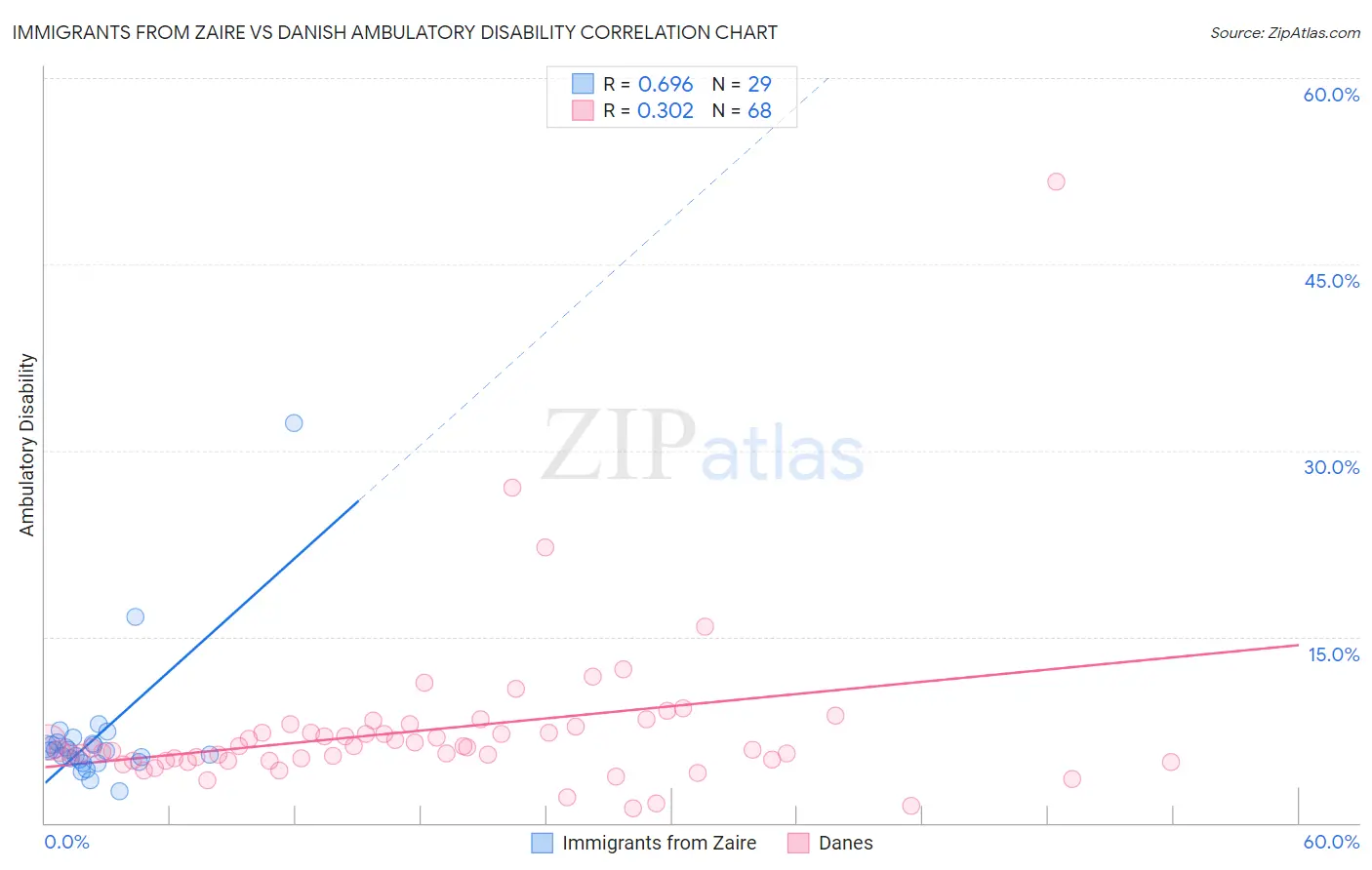 Immigrants from Zaire vs Danish Ambulatory Disability