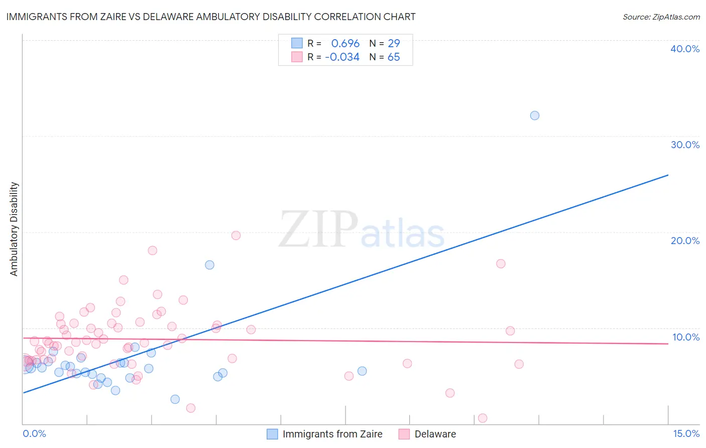 Immigrants from Zaire vs Delaware Ambulatory Disability