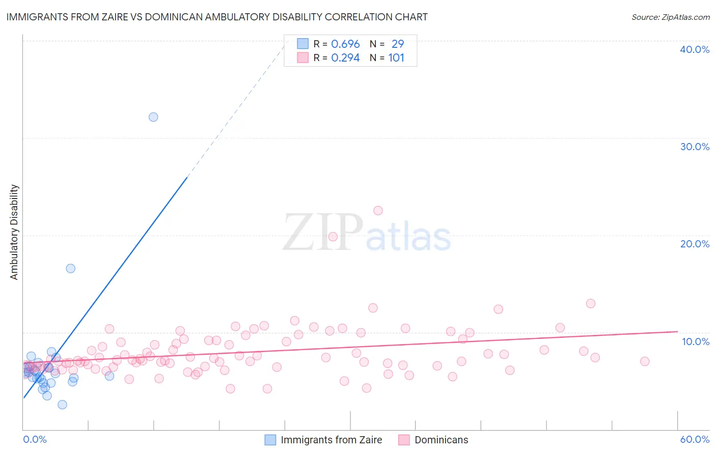 Immigrants from Zaire vs Dominican Ambulatory Disability