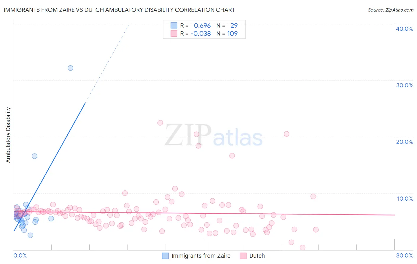 Immigrants from Zaire vs Dutch Ambulatory Disability