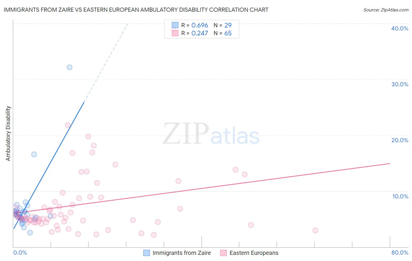 Immigrants from Zaire vs Eastern European Ambulatory Disability