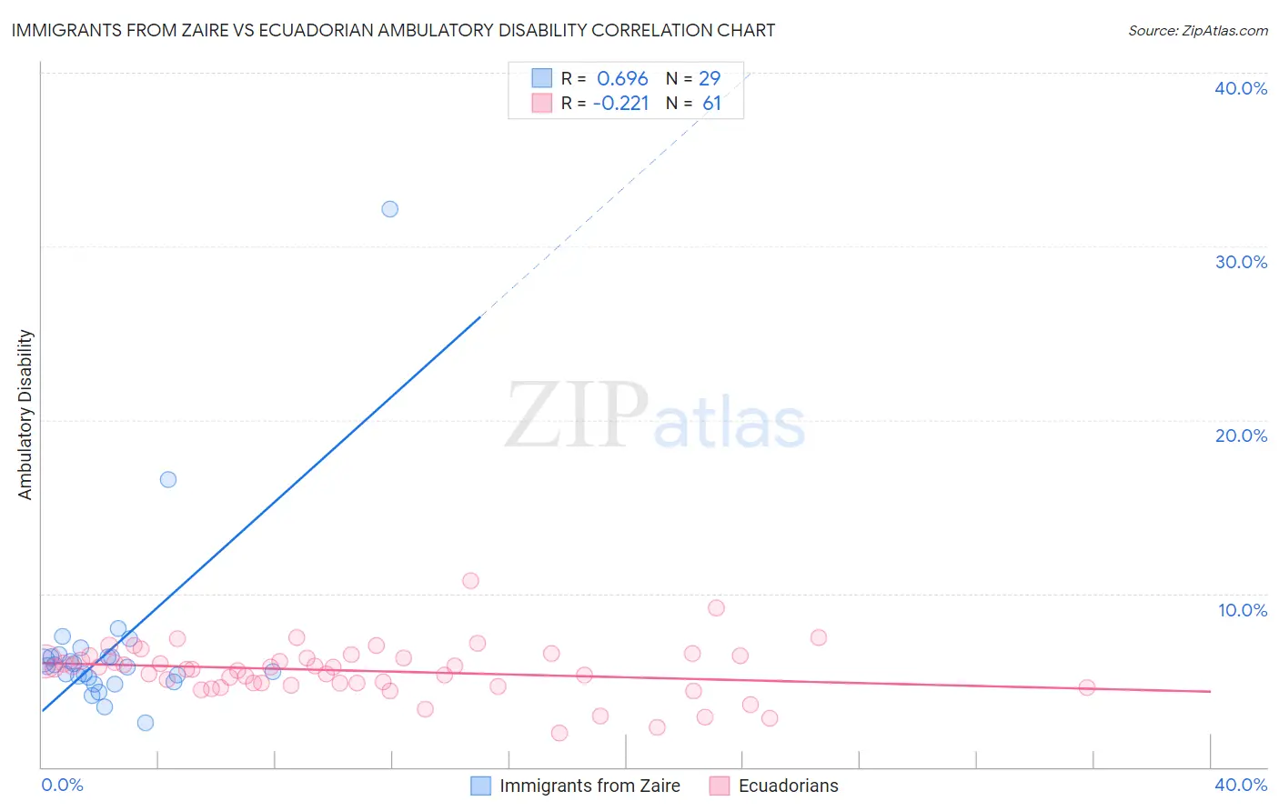 Immigrants from Zaire vs Ecuadorian Ambulatory Disability