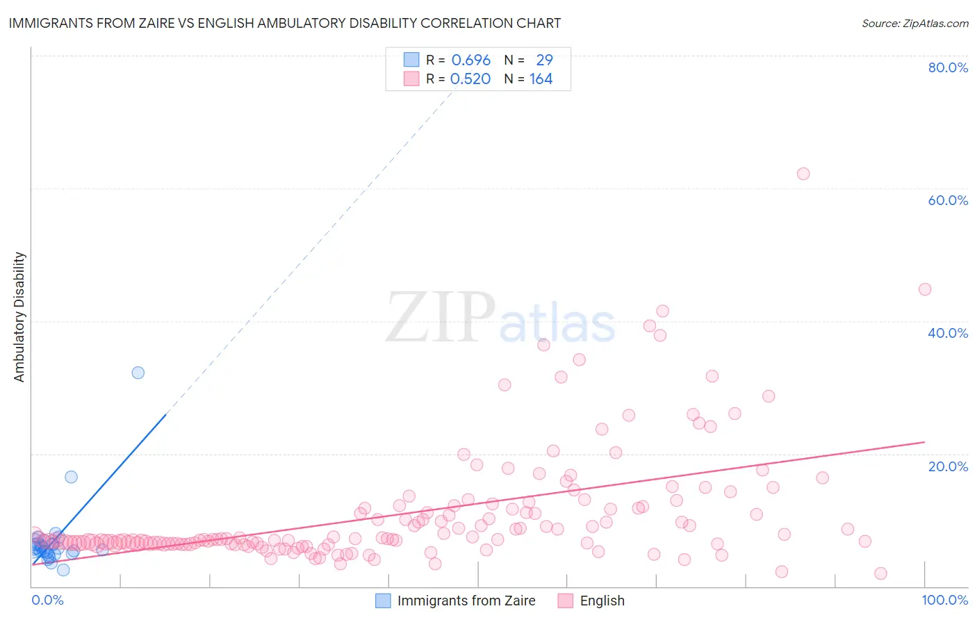 Immigrants from Zaire vs English Ambulatory Disability