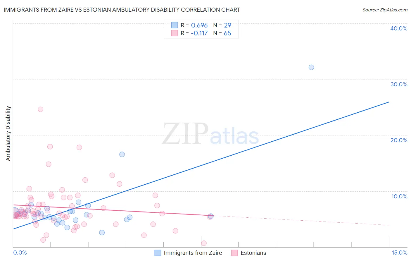 Immigrants from Zaire vs Estonian Ambulatory Disability
