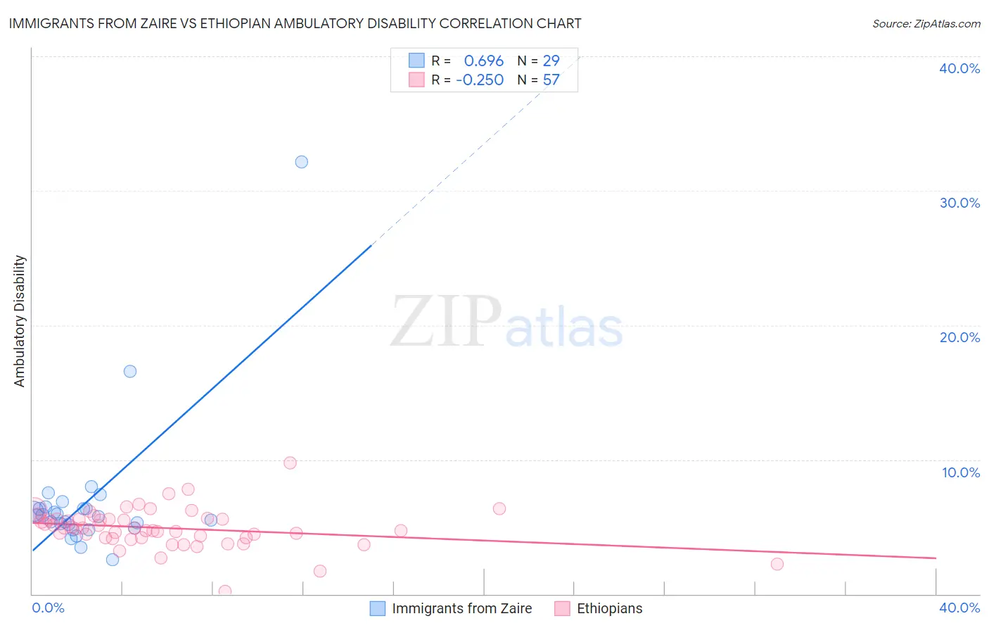 Immigrants from Zaire vs Ethiopian Ambulatory Disability
