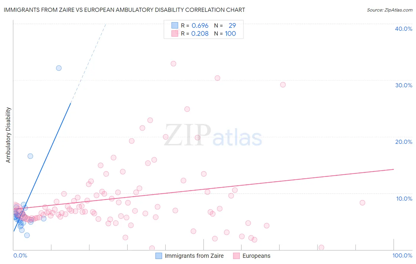 Immigrants from Zaire vs European Ambulatory Disability