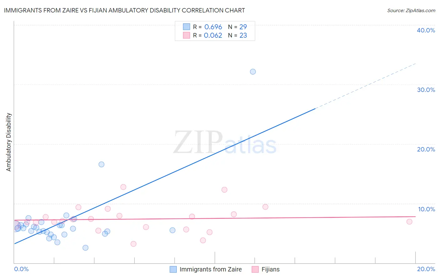 Immigrants from Zaire vs Fijian Ambulatory Disability