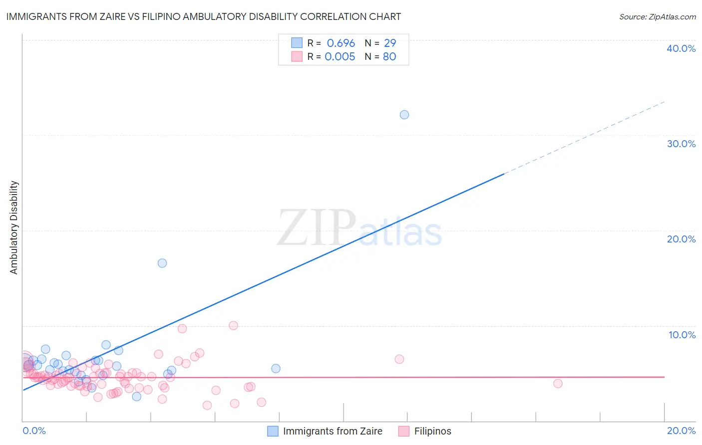 Immigrants from Zaire vs Filipino Ambulatory Disability