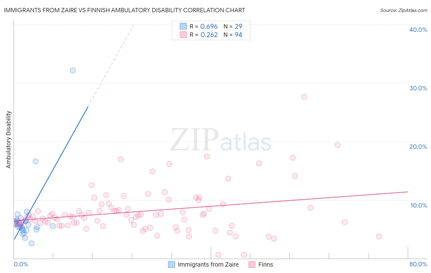 Immigrants from Zaire vs Finnish Ambulatory Disability