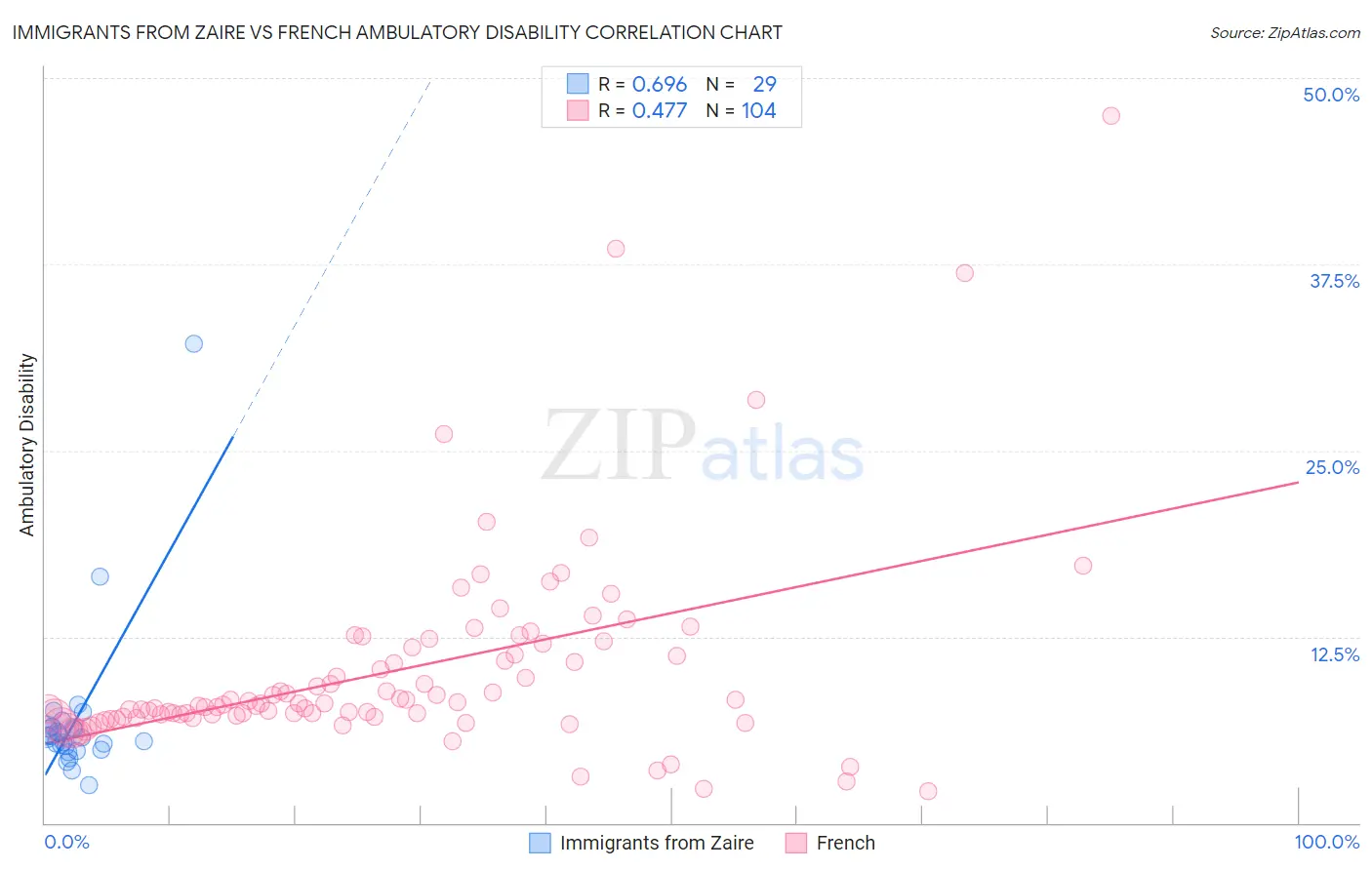 Immigrants from Zaire vs French Ambulatory Disability