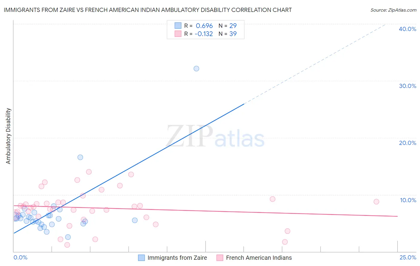 Immigrants from Zaire vs French American Indian Ambulatory Disability