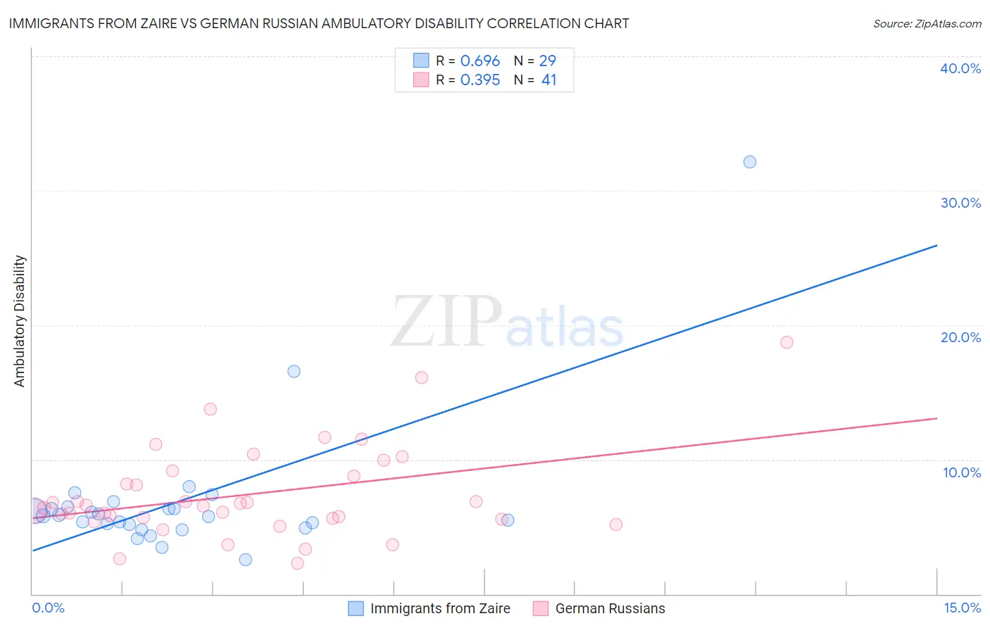 Immigrants from Zaire vs German Russian Ambulatory Disability