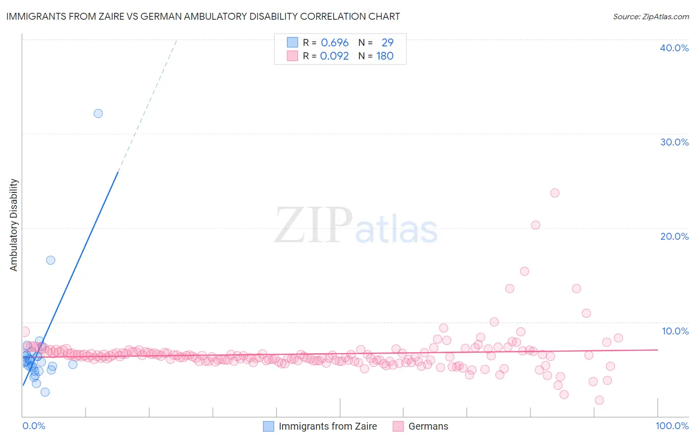 Immigrants from Zaire vs German Ambulatory Disability