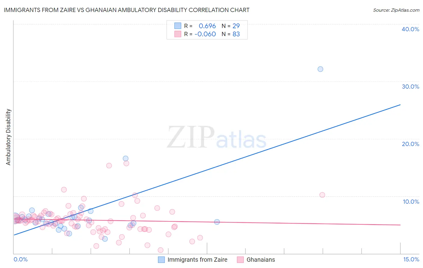Immigrants from Zaire vs Ghanaian Ambulatory Disability