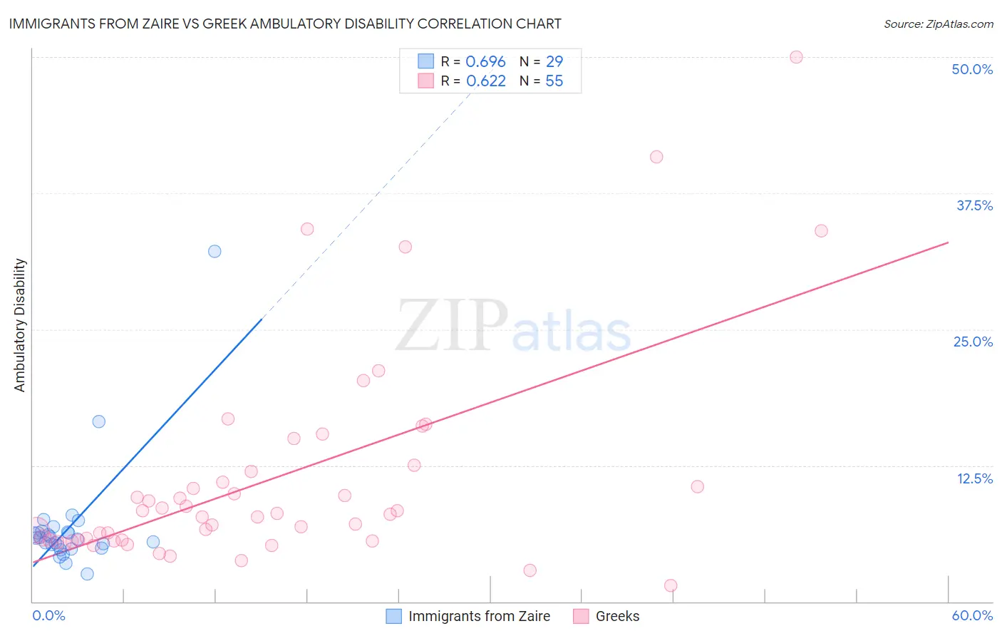 Immigrants from Zaire vs Greek Ambulatory Disability