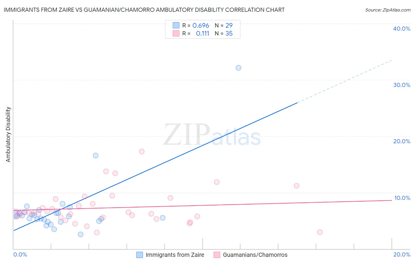 Immigrants from Zaire vs Guamanian/Chamorro Ambulatory Disability