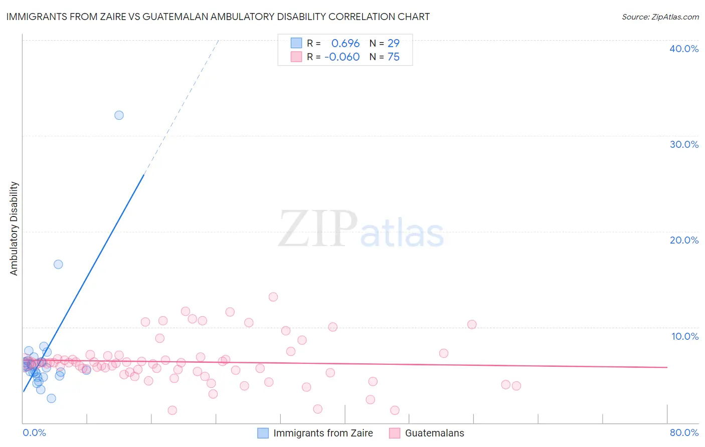 Immigrants from Zaire vs Guatemalan Ambulatory Disability