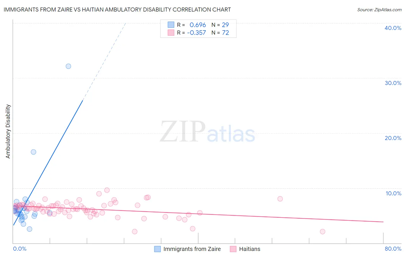 Immigrants from Zaire vs Haitian Ambulatory Disability