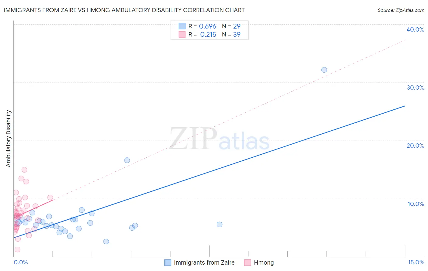 Immigrants from Zaire vs Hmong Ambulatory Disability